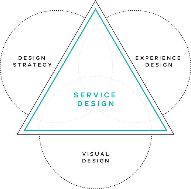 Graphic describing the RAD perspective on Service Design.