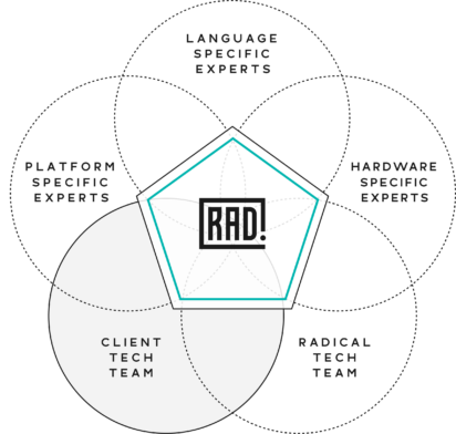 Product Development graphic explaining our Radical Design Co. approach to product development.